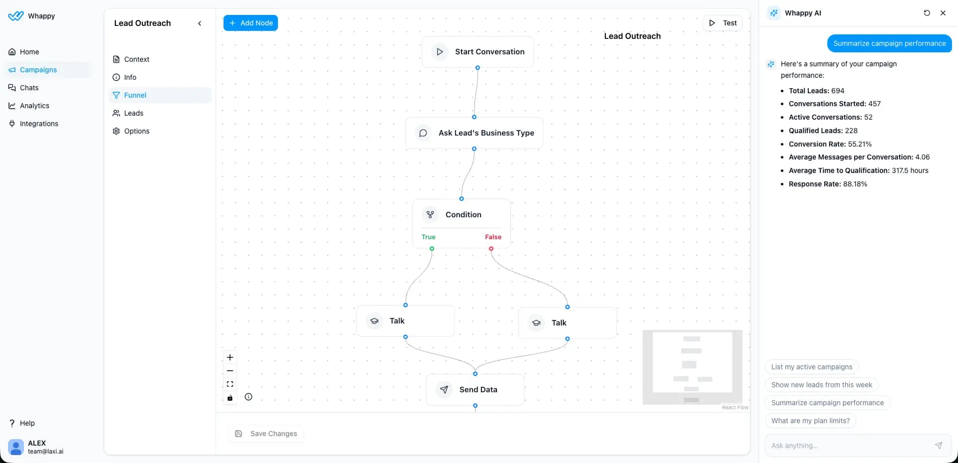 Whappy dashboard showing a WhatsApp lead-outreach campaign funnel and AI assistant with live performance metrics